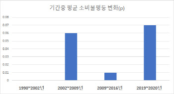 코로나에 외출 못해도 소득별 '씀씀이 격차'는 더 커졌다