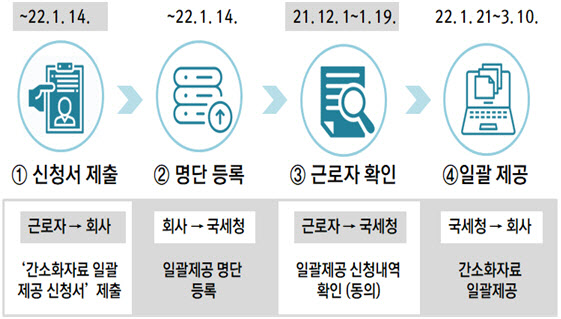 클릭 한 번에 연말정산 끝…자료제출 사라진다