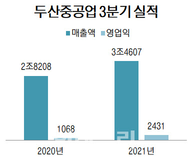 두산重, 3분기 순익 1126억원…3분기째 '흑자'(상보)