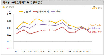 수도권 집값 주춤하는데…인천 중구 ‘1.36%’ 급등