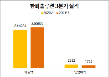 한화솔루션, ‘태양광 부진’에 3분기 영업익 23% 감소(종합)
