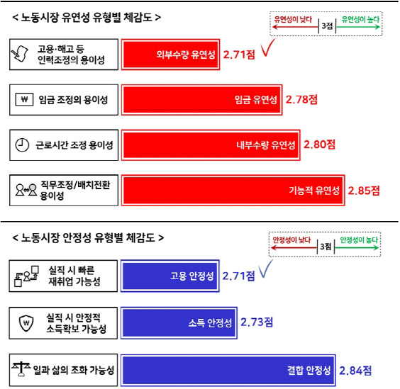 경총 "노동시장 유연성·안정성 모두 부정적…제도 고쳐야"