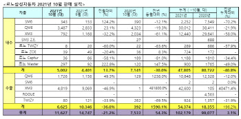 '수출 호조' 르노삼성, 10월 1만1627대 판매…전년 比 54.3% ↑