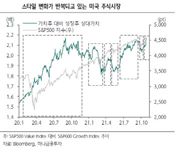 "美 FOMC 오늘 시작…경기민감 가치주 봐야하는 이유"