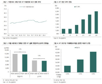 KT, 네트워크 장애 보상 예상보다 커…타격은 제한적-하나