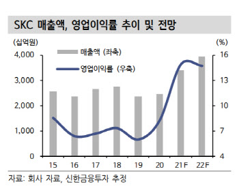 SKC, 2차전지·반도체 소재 신규사업 신성장동력 기대-신한