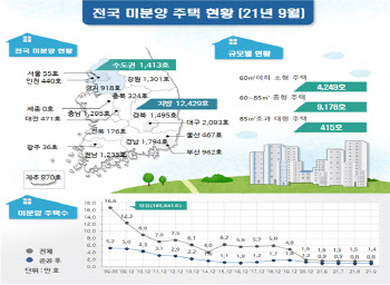 9월 전국 미분양 주택 역대 최저…수도권은 전월比 19% 증가