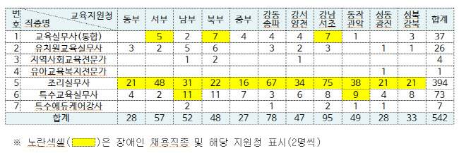 서울시교육청, 교육공무직원 542명 채용…조리실무사 394명 ‘최대’