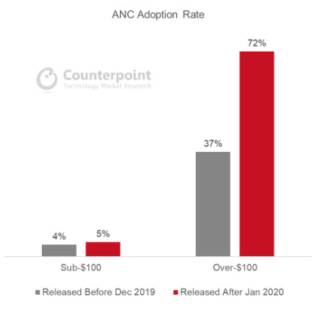 대세로 떠오른 ‘ANC’…치열해진 무선이어폰 시장