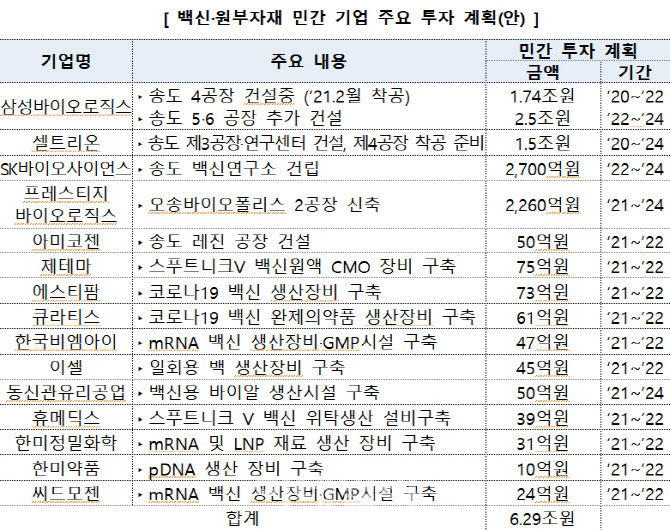 獨 백신 원부자재 기업 싸토리우스, 한국에 3억불 투자