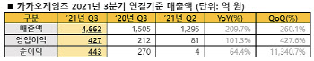 카카오게임즈, ‘오딘 대박’ 3분기 매출 4662억원…분기 최대