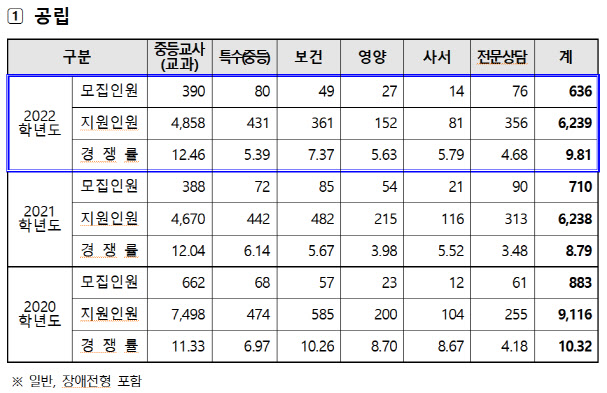 서울시교육청, 2022학년도 공립 중등교사 임용시험 경쟁률 9.81대 1