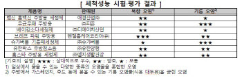 주방 분무형 세정제 7종 비교하니…세척성능·경제성 ‘차이’