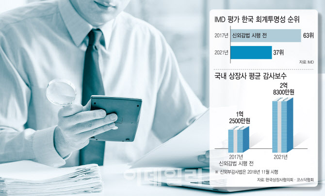 껑충 뛴 감사보수에 허덕…"기업주도 회계개혁 절실"