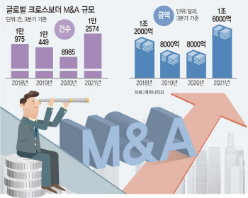 “국경문 열린다”…크로스보더 M&A 활기