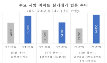 '규제 사각지대' 지방 중소도시…아파트값 1년새 2배 급등