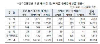 “조합통장서 잠자는 1조8894억원 찾아 가세요”