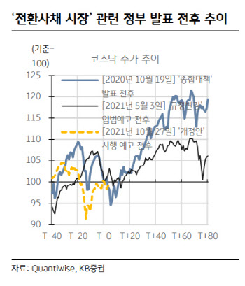 "12월부터 '전환사채 규제'…코스닥 대형 및 IT, 건강관리 주목"