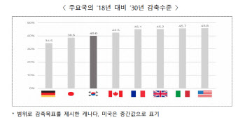 한국 2030년 NDC '40% 이상' 감축…선진국 유사 수준