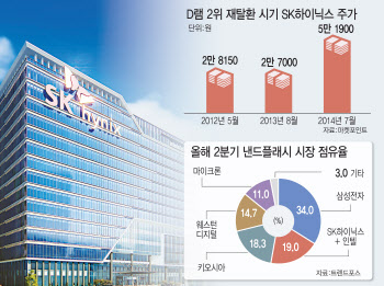 `인텔 낸드`·`키파운드리` 더한 SK하이닉스…M&A로 주가 올릴까