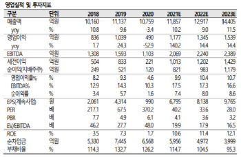 한미약품, 전문의약품 힙입어 3Q 깜짝 실적…투자의견 ↑-SK