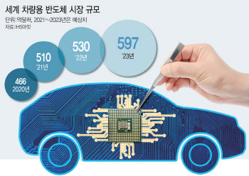 반도체 공급난 지속에 車·반도체업계 '진퇴양난'