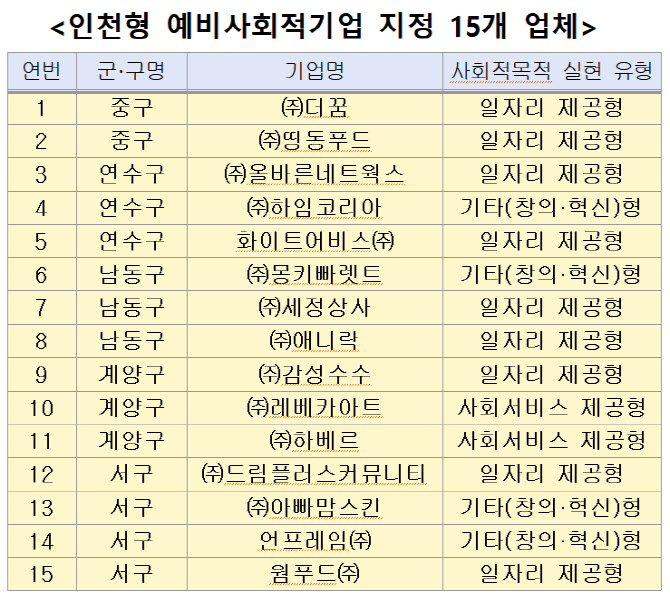 인천시, 예비사회적기업 15곳 신규 지정