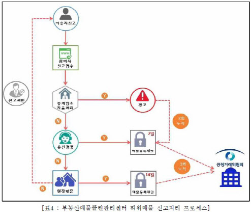 1~3분기 ‘허위매물’ 신고, 비수도권 비율 전년比 13% 증가