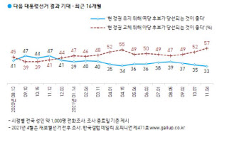 정권교체 여론 57%…작년 8월 이후 최고치