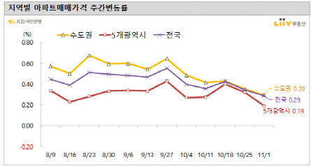 수도권 집값 주춤하는데…경기도 이천·인천 동구는 '불장'