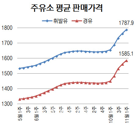 [이번주 유가 동향]국내 휘발윳값 1787.9원…7주째 상승