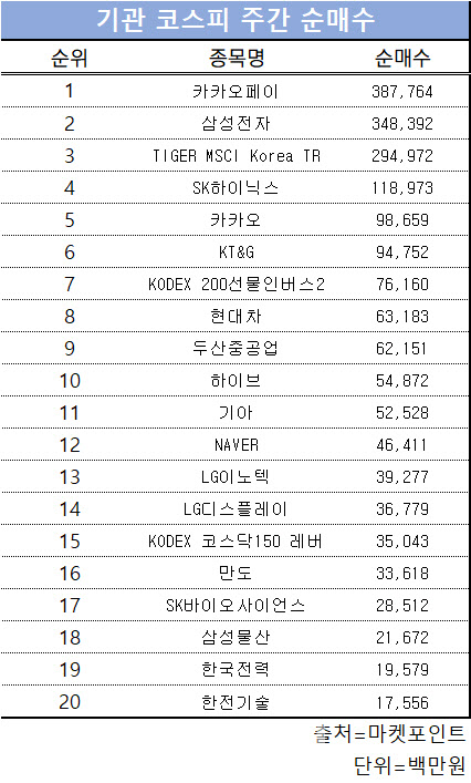 코스피 주간 기관 순매수 1위 '카카오페이'
