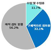 불확실성 속…韓기업 10곳 중 9곳 "내년 투자계획 못세워"