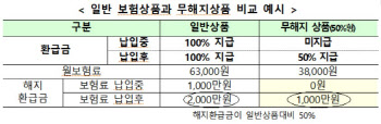 무저해지 보험 과당경쟁 막자…당국, 해지율 산출기준 마련