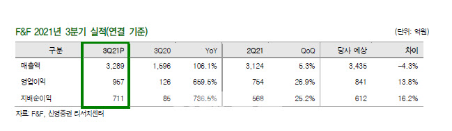 F&F, 중국사업 이익 확대로 호실적 지속...목표가↑-신영