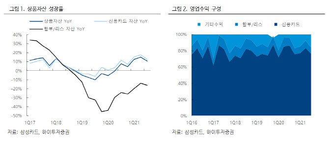 삼성카드, 신용판매 증가 전망…환경 변화 적극 대응 -하이