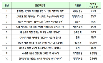 "스마트도시기업 시장진출 지원"…서울디지털재단 크라우드 펀딩