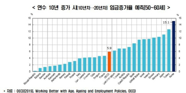 "韓 근속연수 10년 늘면 임금 15.1% 올라…OECD 1위"
