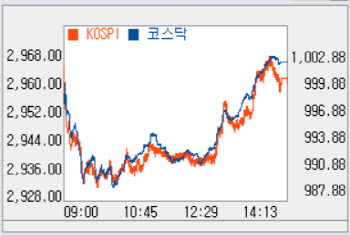 외인·기관 사자에 상승…1002선