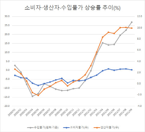 [최정희의 이게머니]무섭게 뛰는 수입·생산자물가, 소비자물가 폭탄 우려