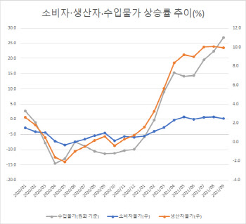 무섭게 뛰는 수입·생산자물가, 소비자물가 폭탄 우려