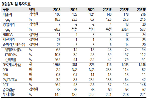 아비코전자, DDR5가 실적 개선 재료…고성장세 기대-SK