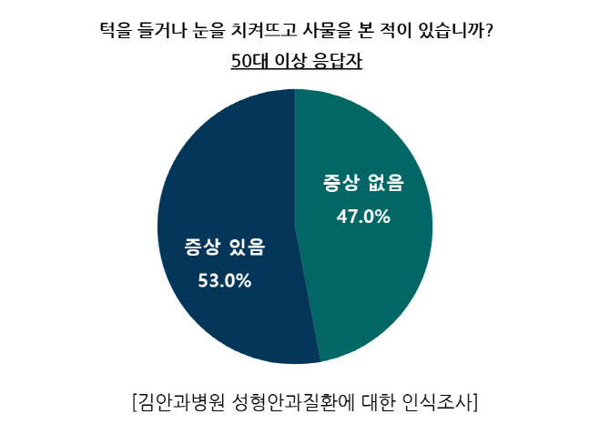 50세 이상 53% 눈꺼풀처짐 증상 느낀다면 적극 관리해야