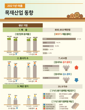 섬유판 생산업계 "원료 수급 어려워 일부 생산라인 중단 위기"