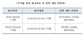 올해 퇴직연금 운영 잘한 사업자로 미래에셋·삼성생명·한국투자증권 선정