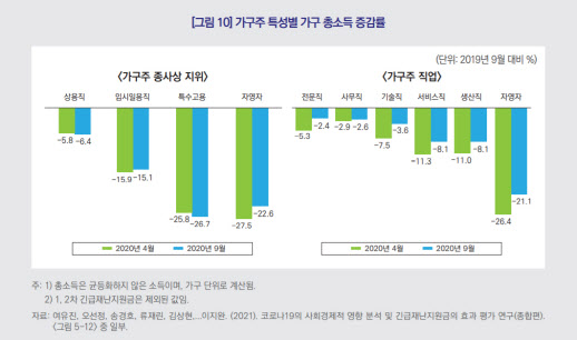 팬데믹은 양극화 주범…"비정규직·여성·노인 소득 크게 줄어"