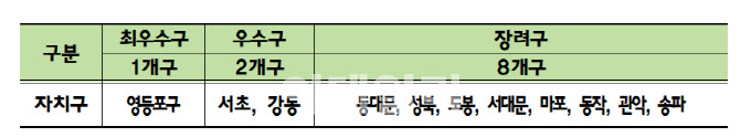 서울 하수악취 저감 최우수 구에 영등포구 선정