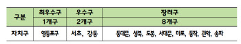 서울 하수악취 저감 최우수 구에 영등포구 선정