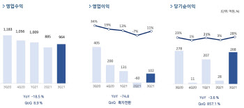 펄어비스, 3분기 영업이익 102억원…전년비 74.8%↓