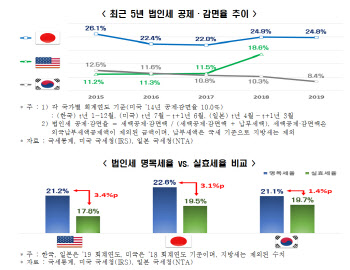 한경연 "美日 기업 韓보다 법인세 두 배 더 돌려받는다"